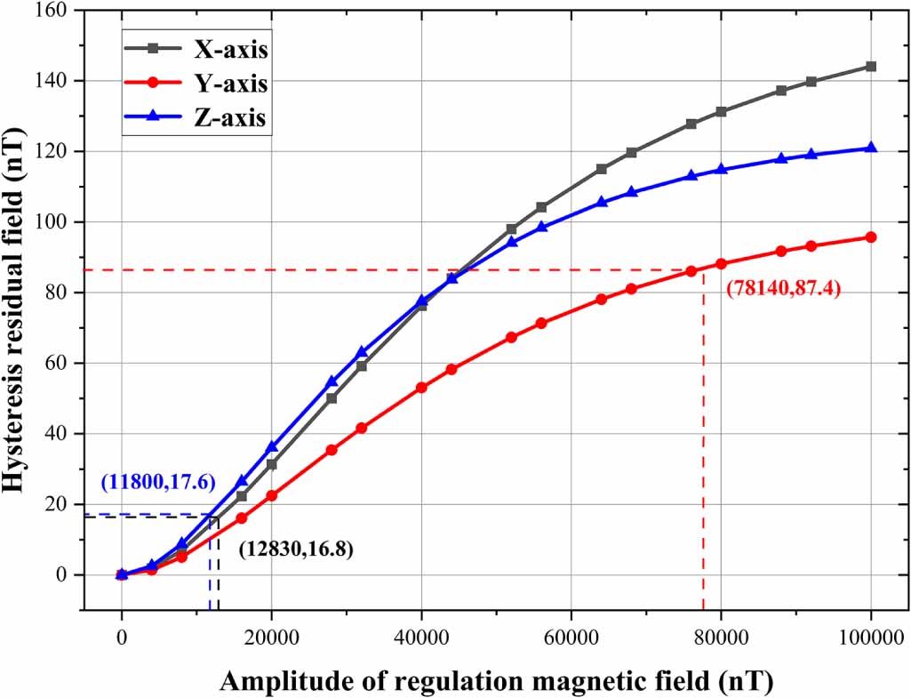A method to quantitatively regulate the magnetization state of magnetic ...