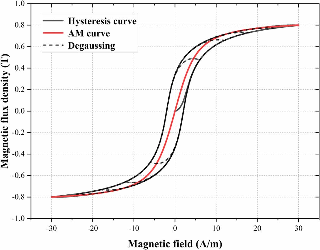 A method to quantitatively regulate the magnetization state of magnetic ...