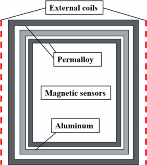 Magnetic Protection Science A method to quantitatively regulate the magnetization state of magnetic ...