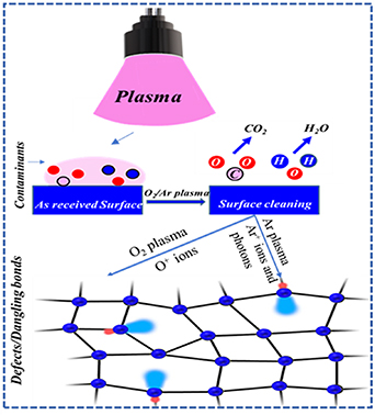Quantifying O2/Ar plasma-modified surface energy of Si/SiO2/Si3N4 via ...