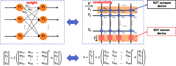 Recent progress in neuromorphic computing based on spin–orbit torque ...