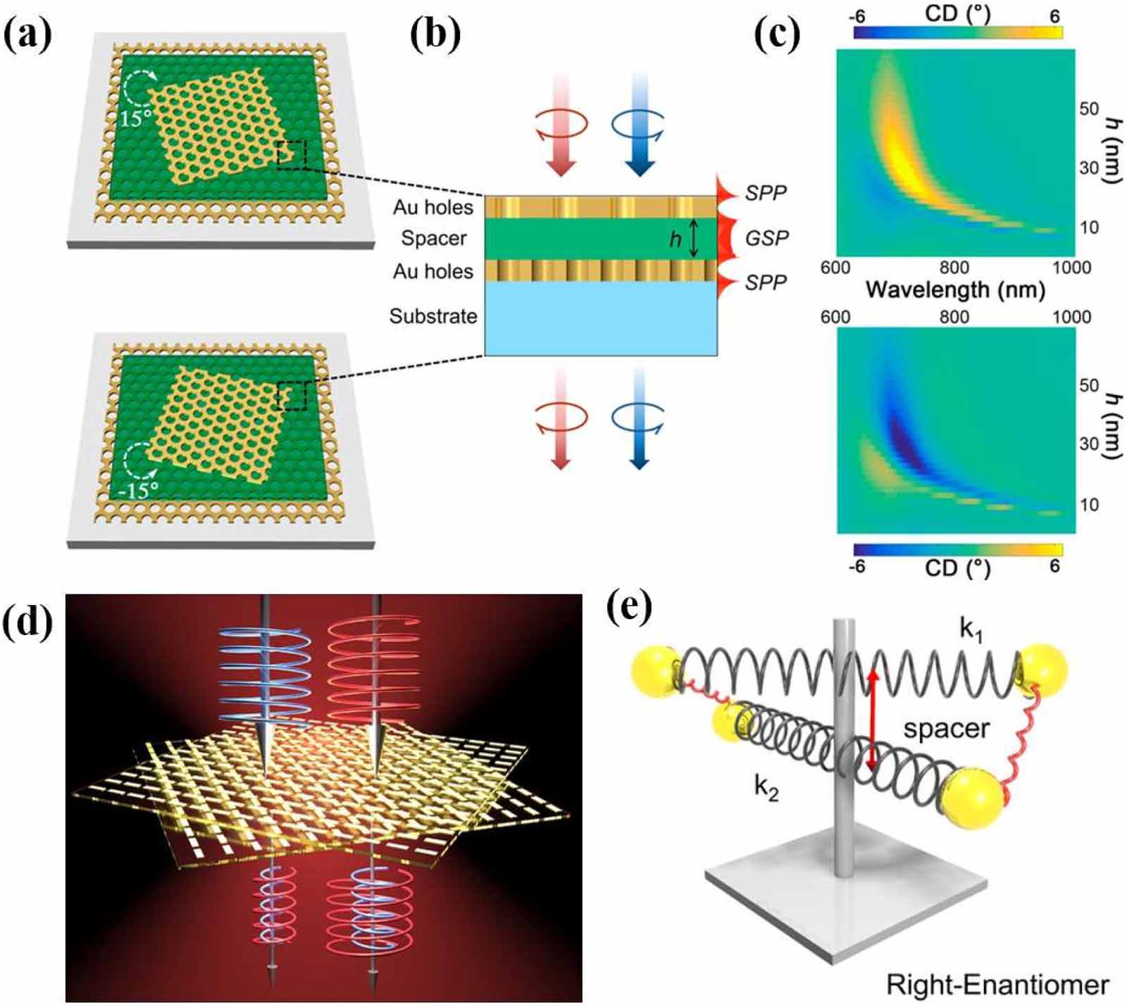 Multilayers Surface Shaping light with multilayer metasurfaces: design, fabrication, and ...
