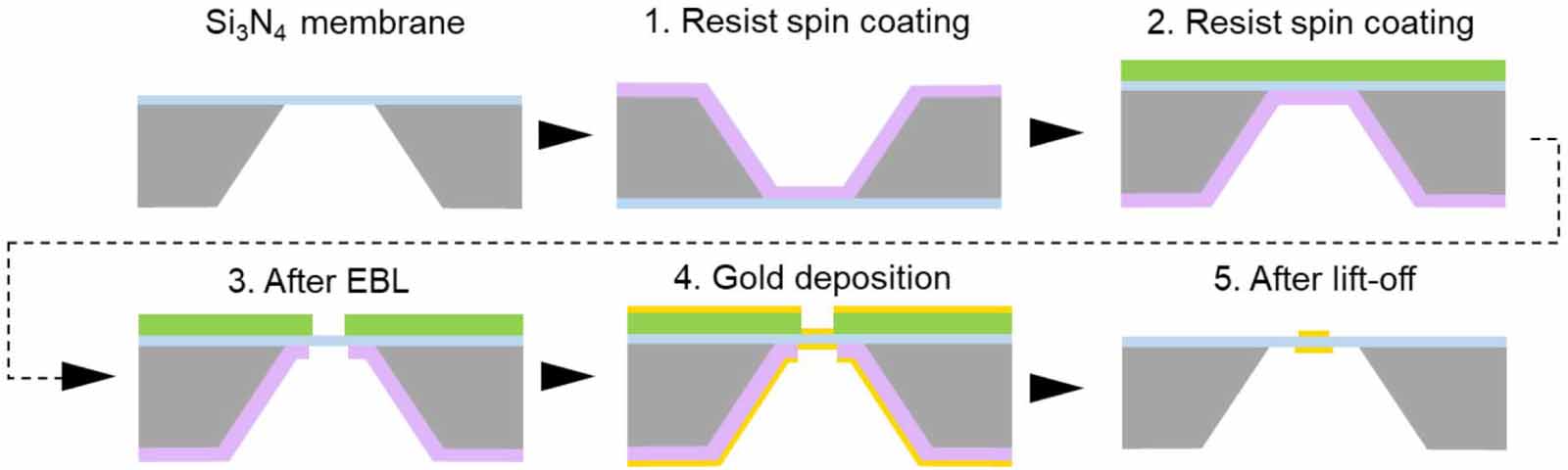 Shaping light with multilayer metasurfaces: design, fabrication, and ...