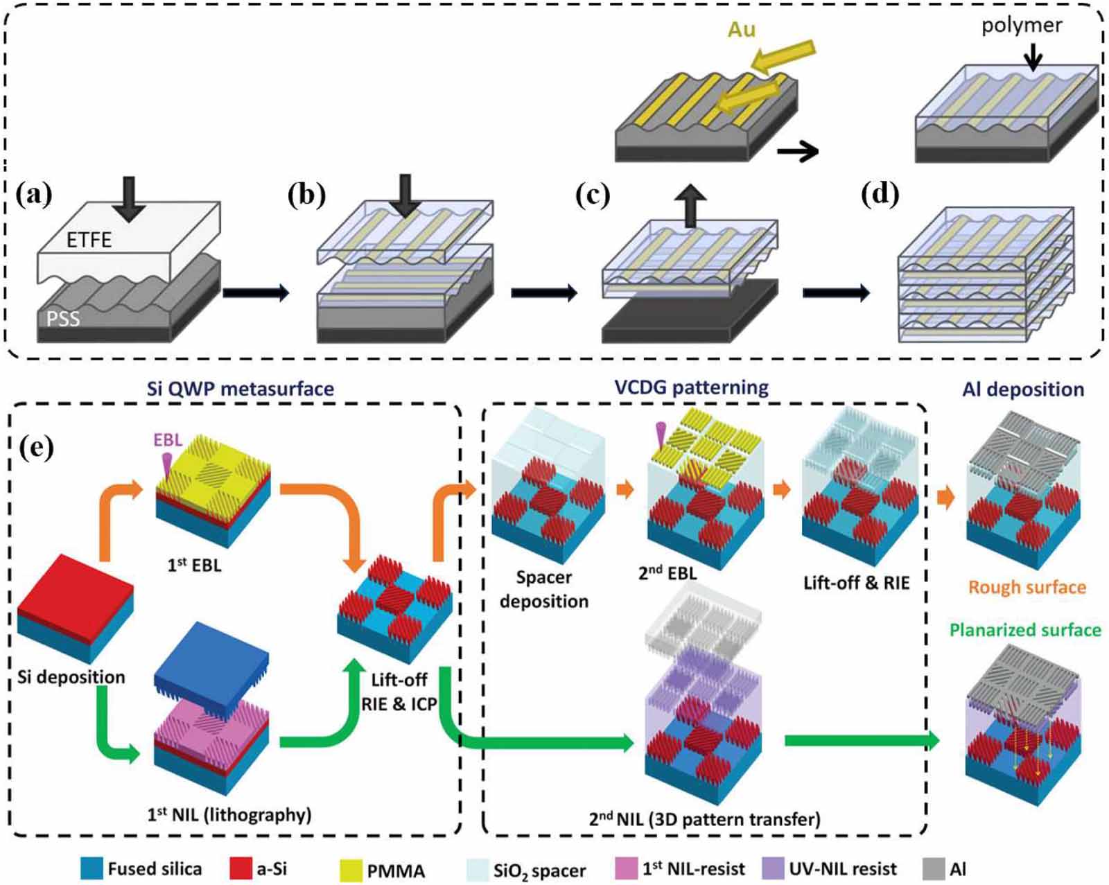 Shaping light with multilayer metasurfaces: design, fabrication, and ...