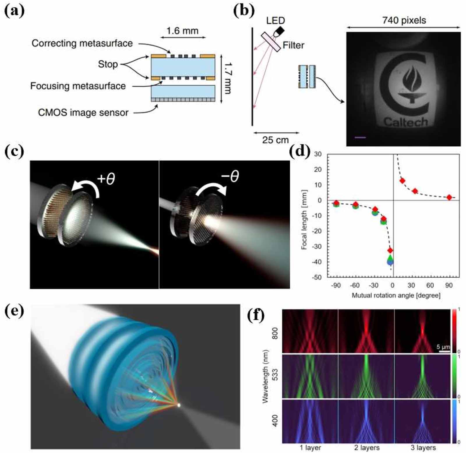 Different Metasurfaces Shaping light with multilayer metasurfaces: design, fabrication, and ...