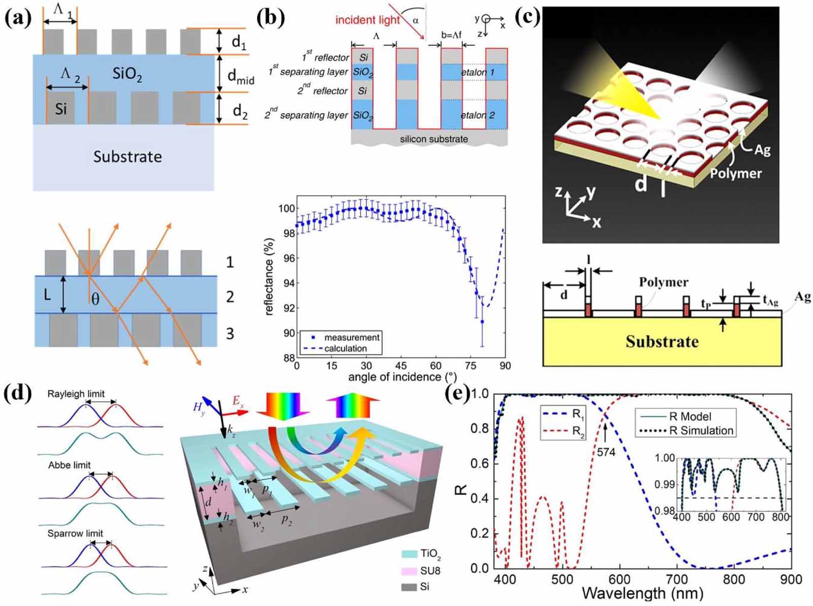 Multilayers Surface Shaping light with multilayer metasurfaces: design, fabrication, and ...