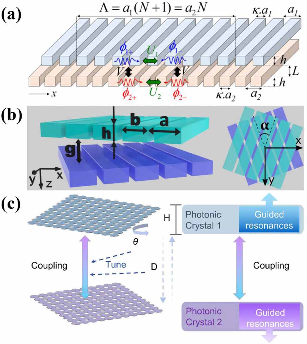Multilayers Surface Shaping light with multilayer metasurfaces: design, fabrication, and ...