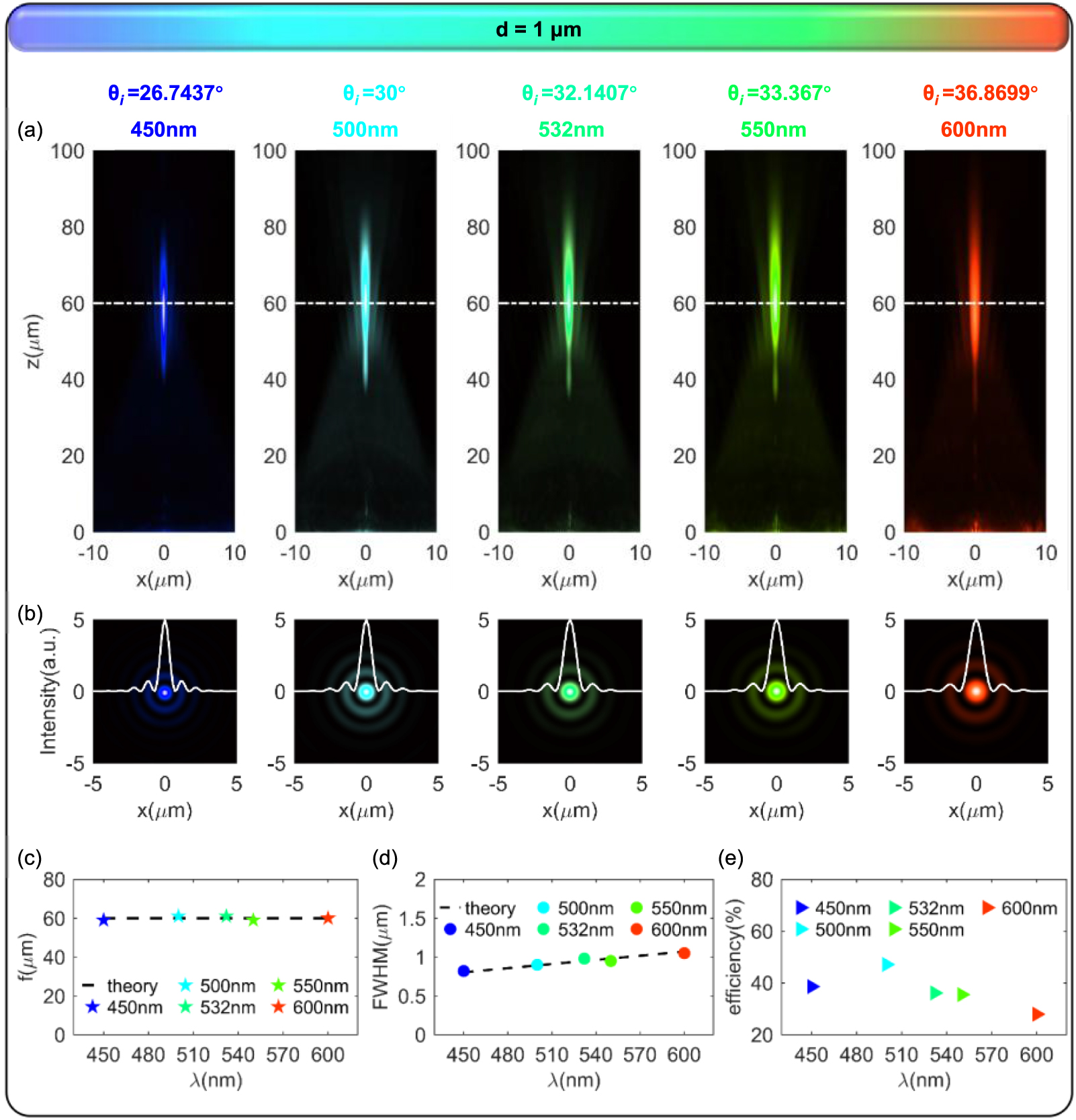 Spatially multiplexing combination of circular Airy beams via