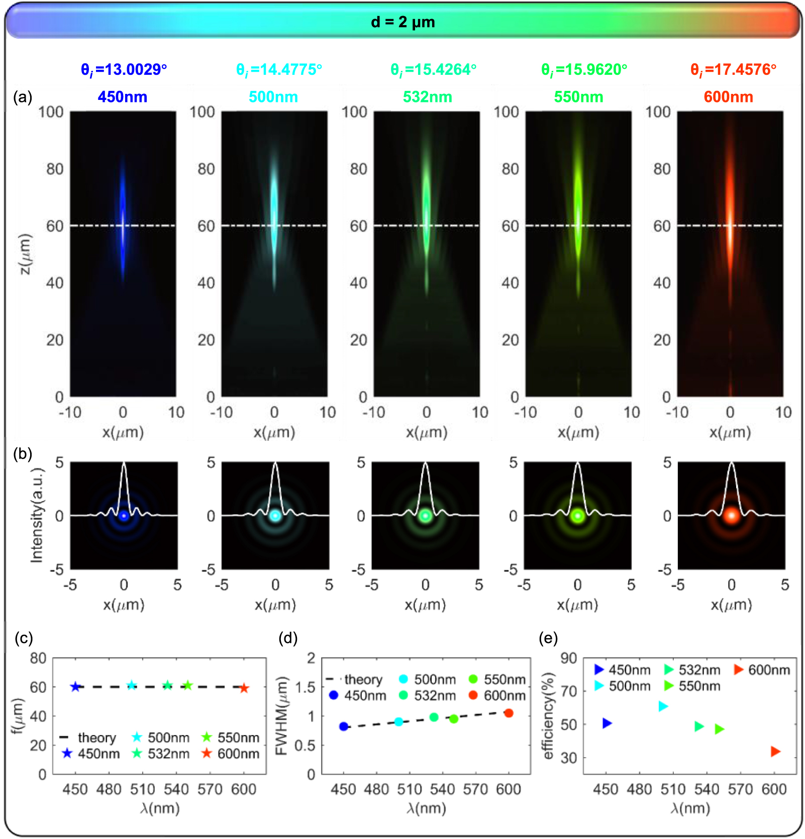 Spatially multiplexing combination of circular Airy beams via ...