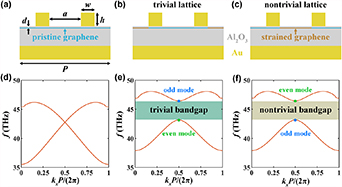 Topological edge states induced by strained graphene - IOPscience
