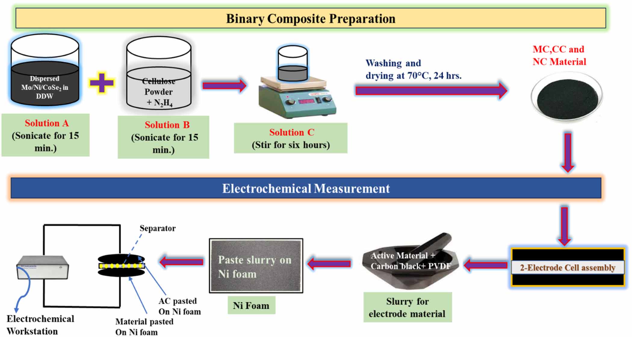Different-morphology transition metal diselenides (Mo, Co, Ni) decorated  over cellulose nanofiber for quasi-solid-state supercapacitors - IOPscience