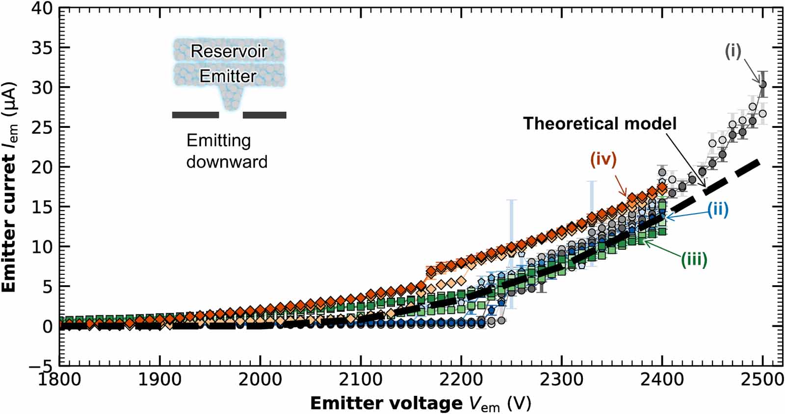 Variability trend and geometry effect of a single emitter on ion ...