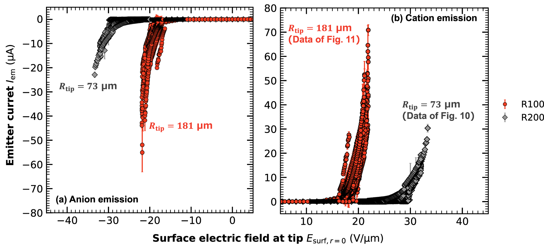 Variability trend and geometry effect of a single emitter on ion ...