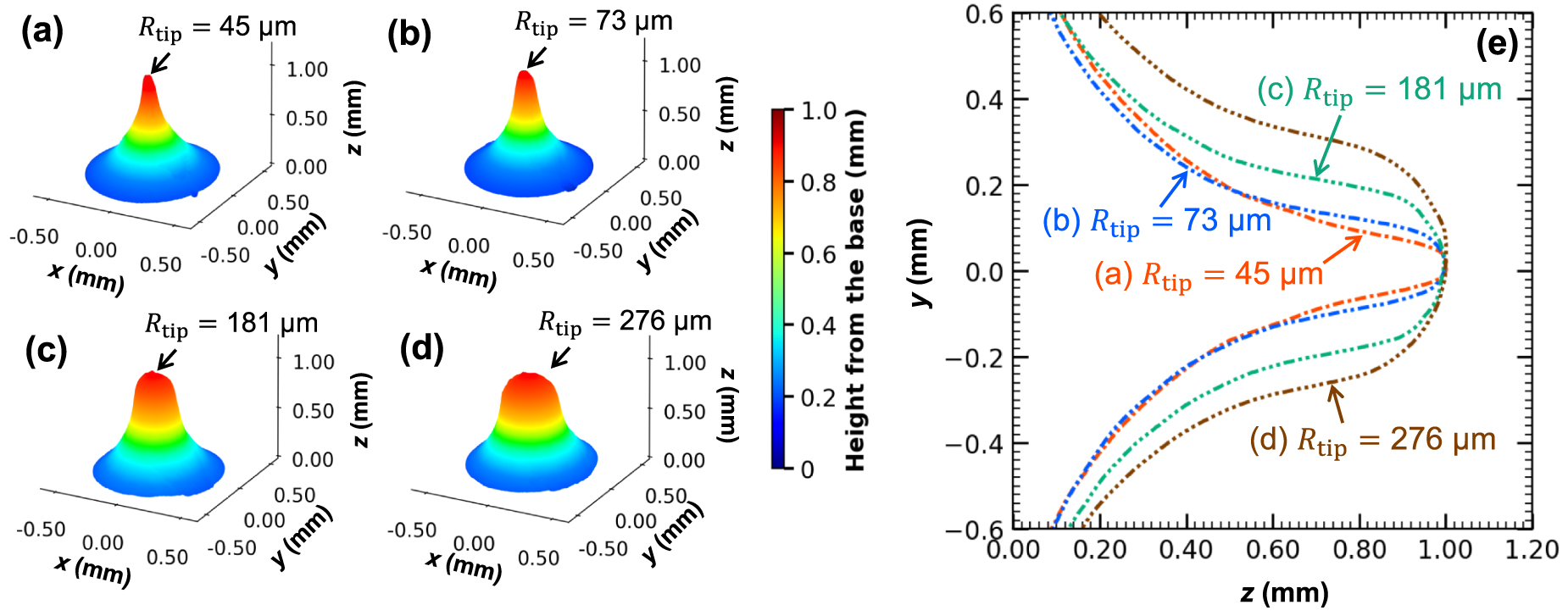 Variability trend and geometry effect of a single emitter on ion ...