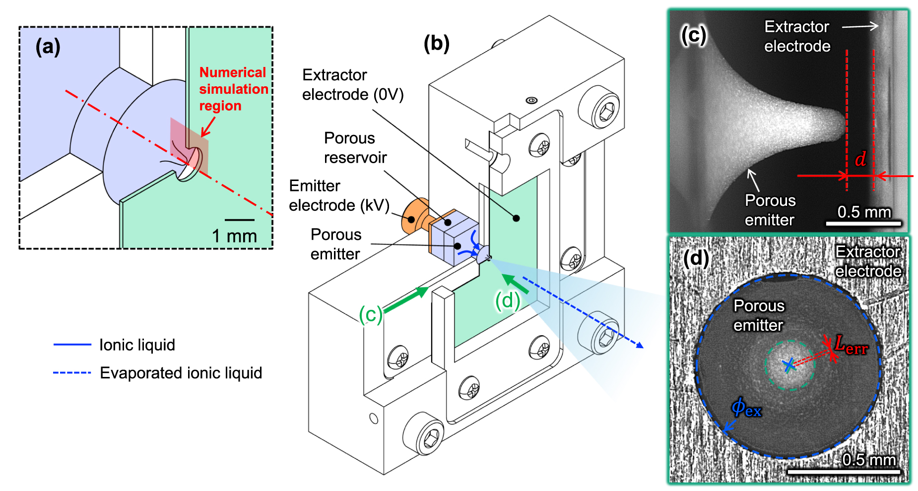 Variability trend and geometry effect of a single emitter on ion ...
