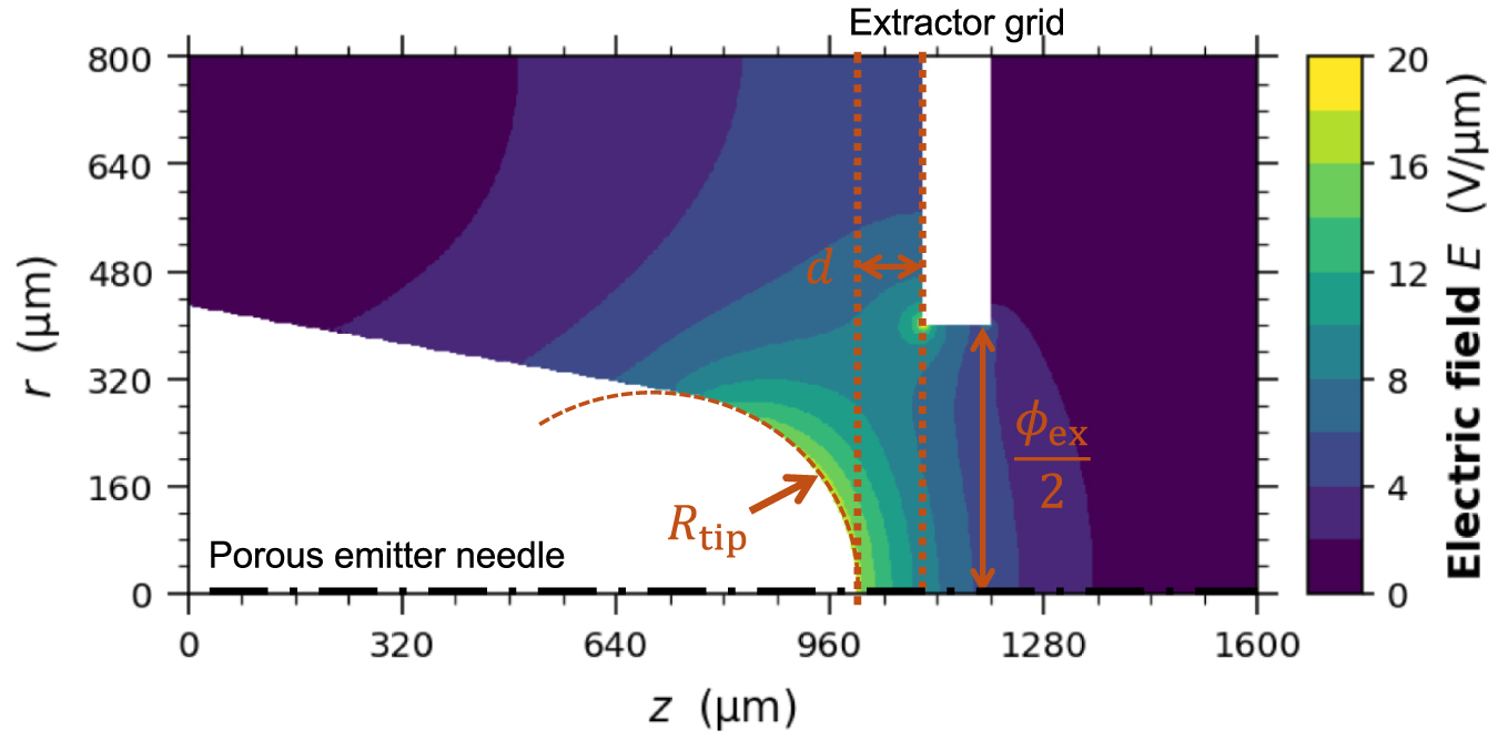Variability trend and geometry effect of a single emitter on ion ...