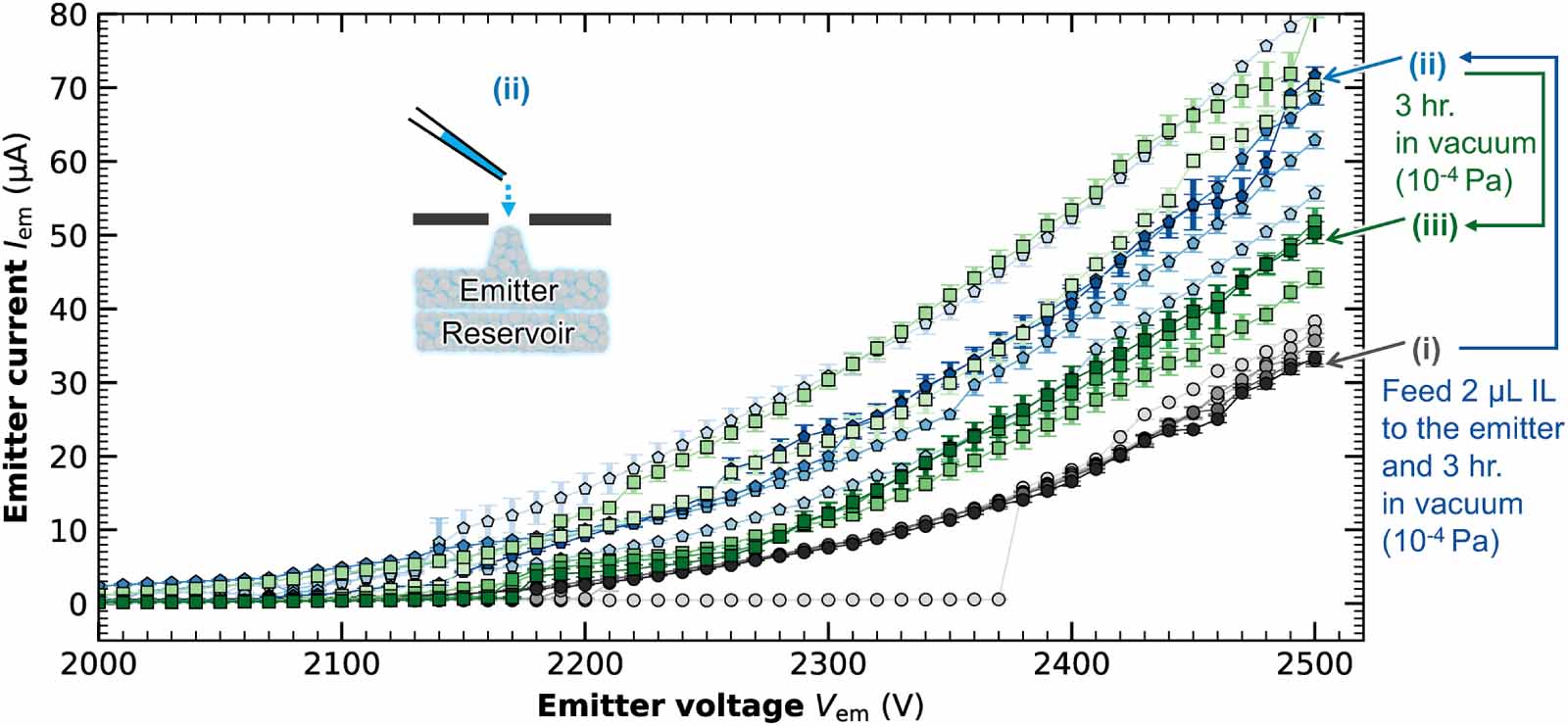 Variability trend and geometry effect of a single emitter on ion ...