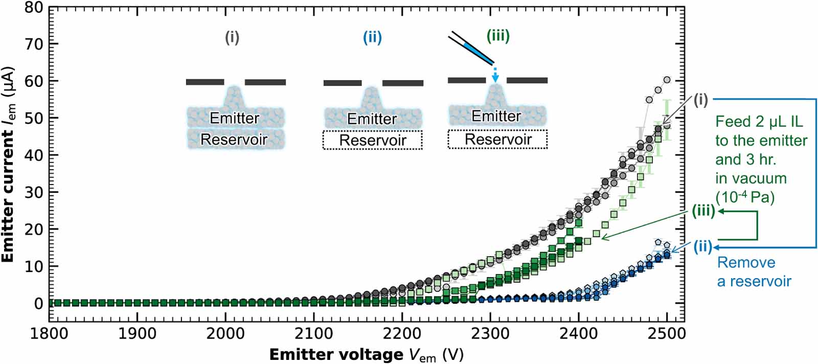 Variability trend and geometry effect of a single emitter on ion ...