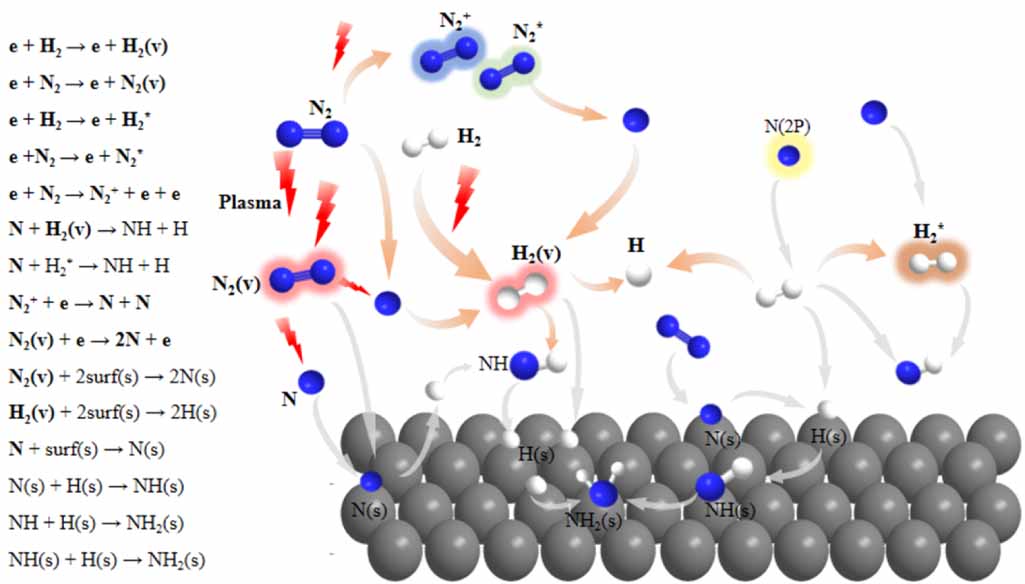 2D modelling of key species dynamics in nanosecond pulsed N2–H2 plasma ...