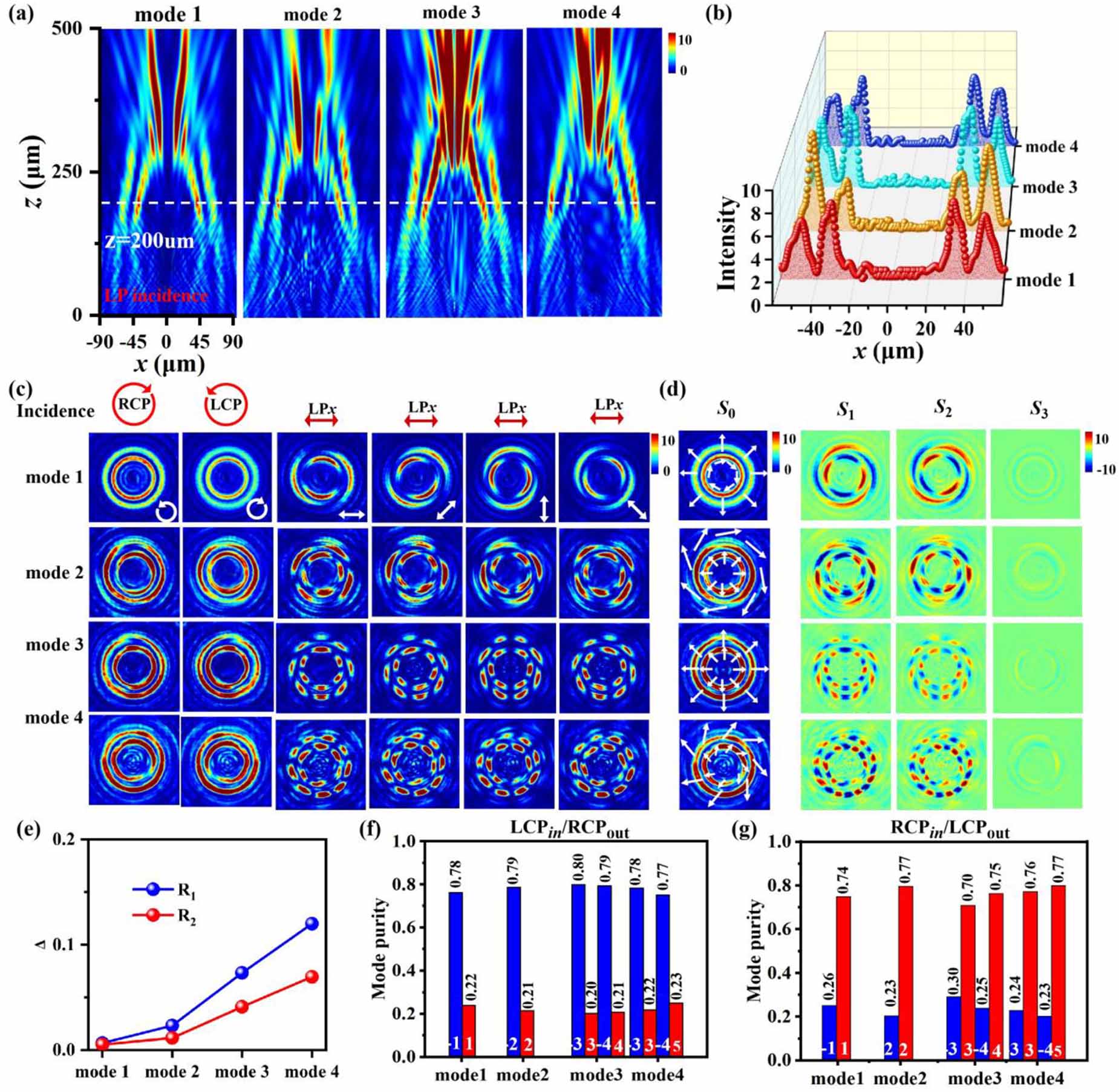 On-demand creation and control of multiple double-ring perfect vector ...