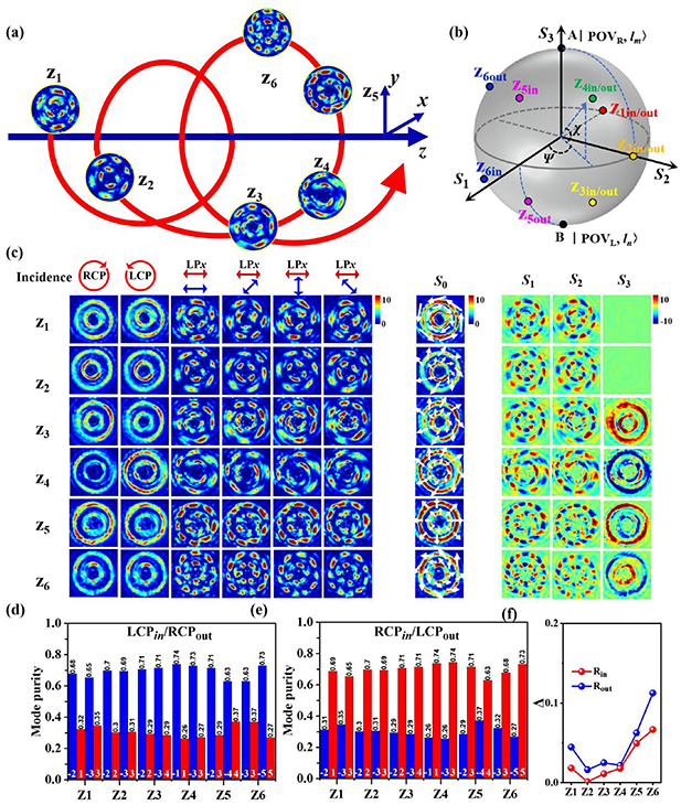 Vortex Parallel Blocks On-demand creation and control of multiple double-ring perfect vector ...