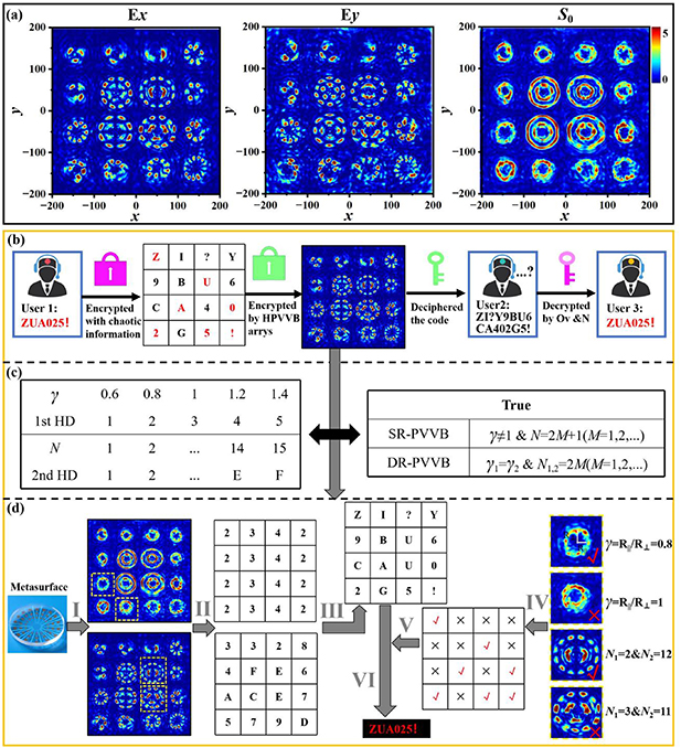 On-demand creation and control of multiple double-ring perfect vector ...