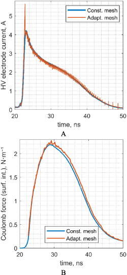 Numerical model of streamer discharge with adaptive mesh and KKT-based ...