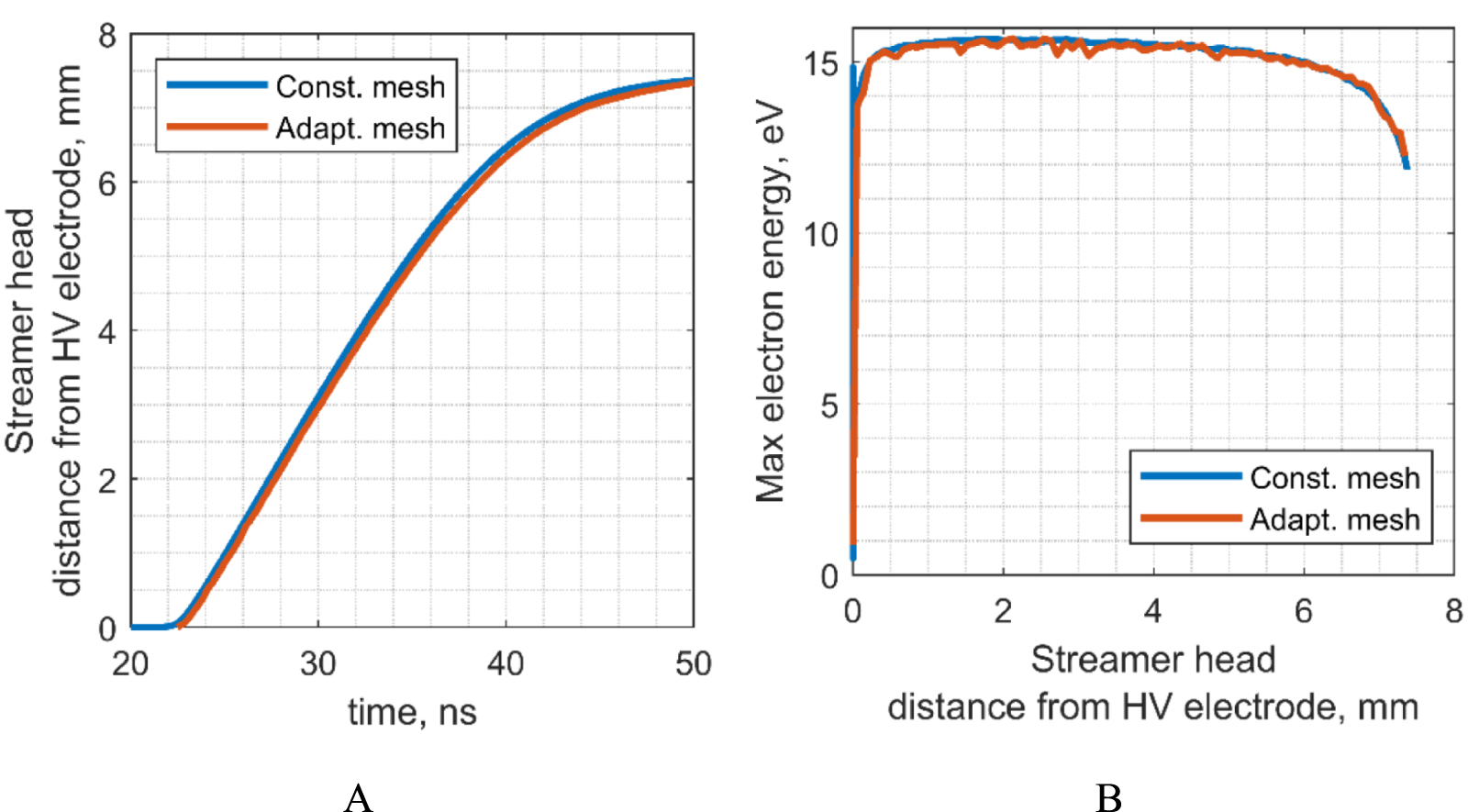 Numerical model of streamer discharge with adaptive mesh and KKT-based ...