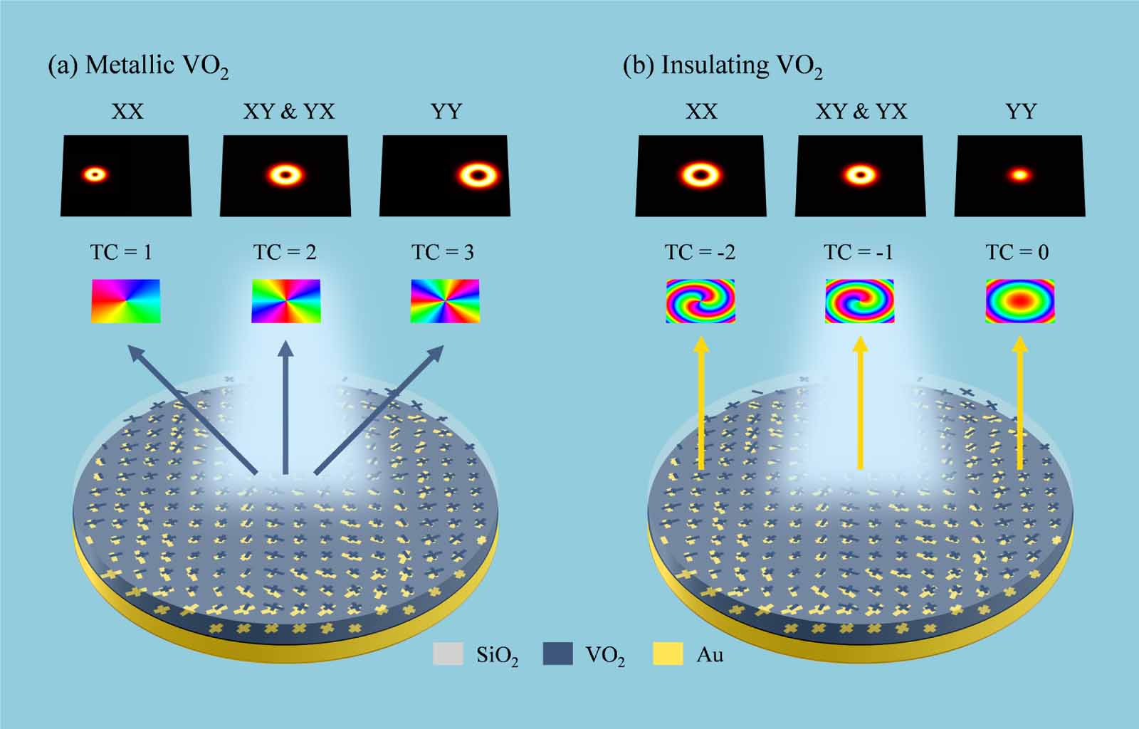 Switchable multichannel vortex beam generation via temperature response ...