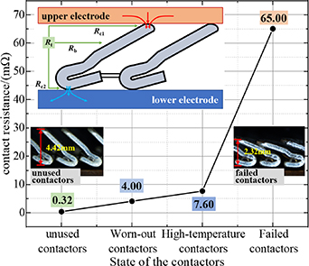 Study of microstructural evolution during operation of electrically ...