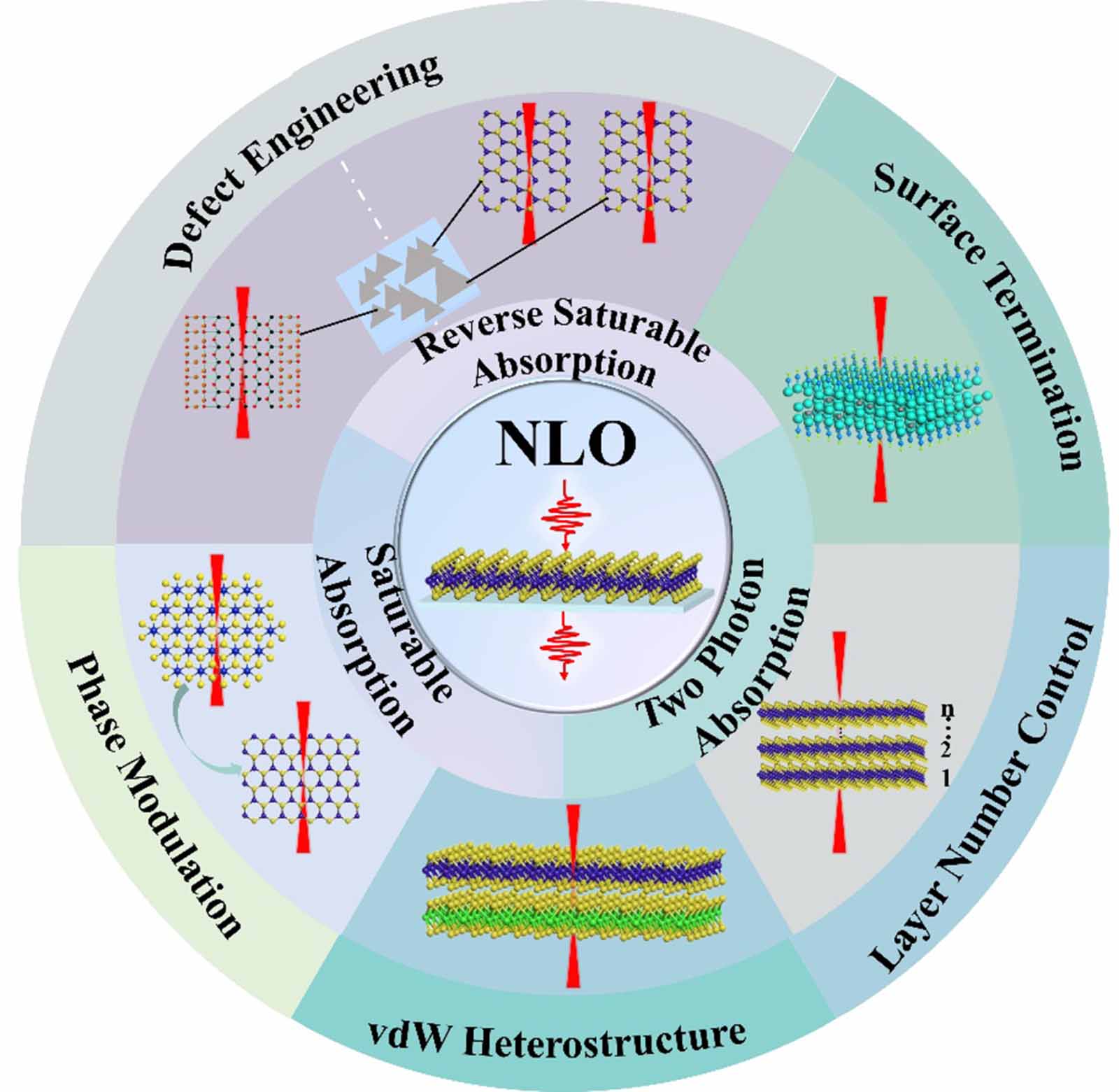 Engineering the third-order nonlinear optical absorption properties of ...