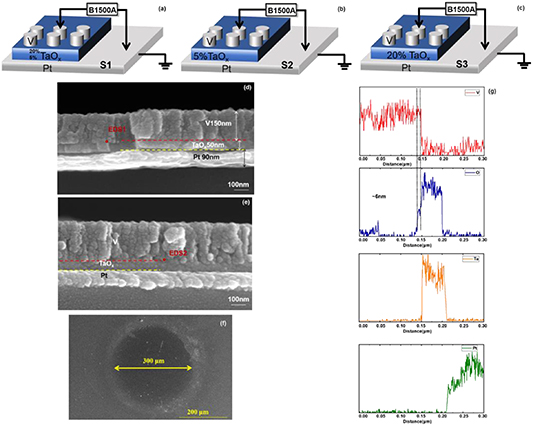 Taox Rram Enhanced performance of self-selective RRAM devices in V/TaOx/Pt ...
