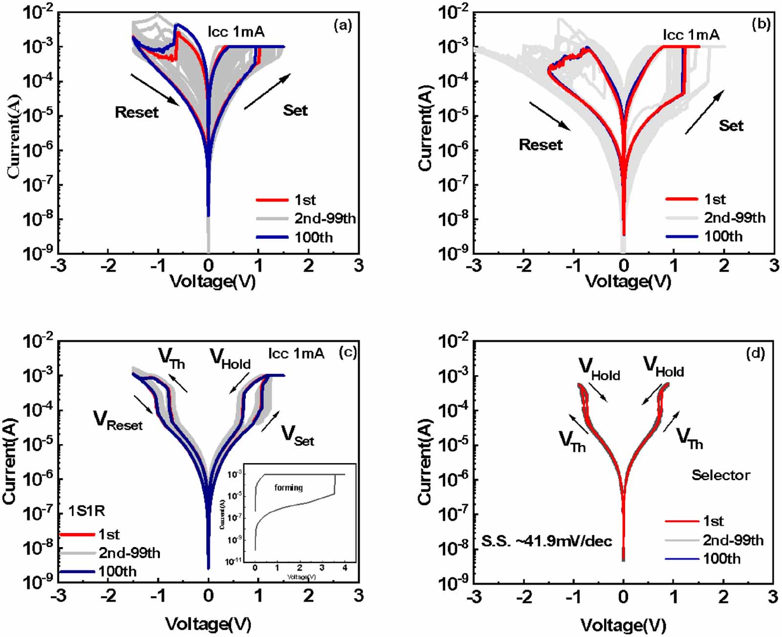 Taox Rram Enhanced performance of self-selective RRAM devices in V/TaOx/Pt ...
