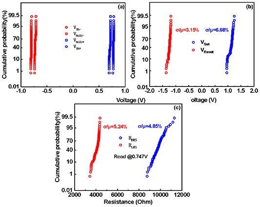 Taox Rram Enhanced performance of self-selective RRAM devices in V/TaOx/Pt ...