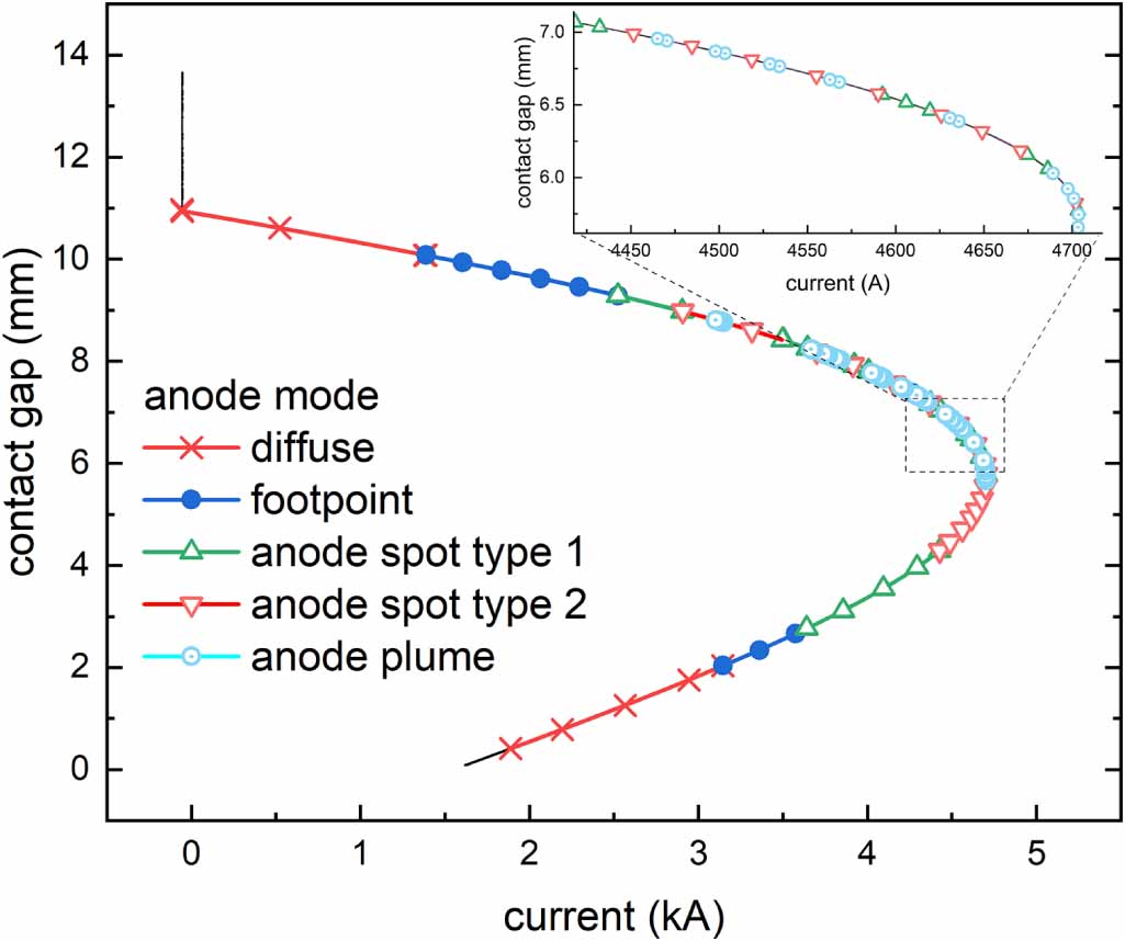 Advanced temporal analysis of anode activity during mode transitions in ...