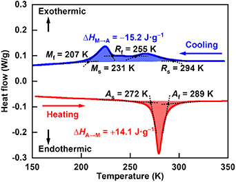 Twistocaloric effect versus elastocaloric effect in shape memory alloys ...