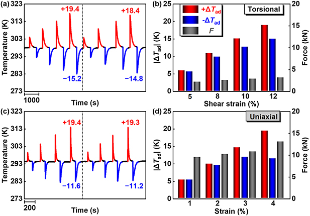 Twistocaloric effect versus elastocaloric effect in shape memory alloys ...