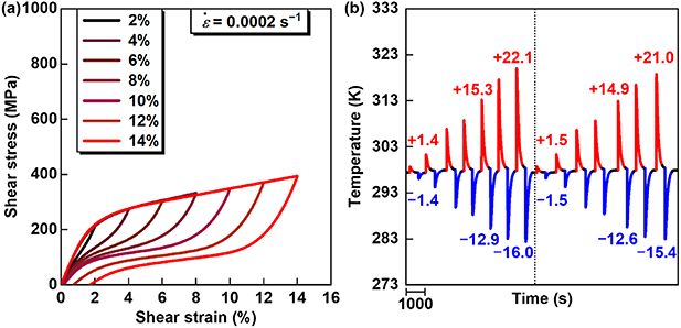 Twistocaloric effect versus elastocaloric effect in shape memory alloys ...