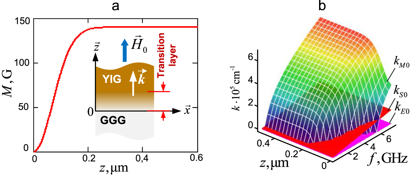 Interface mechanism of photon–magnon–phonon conversion in an epitaxial ...