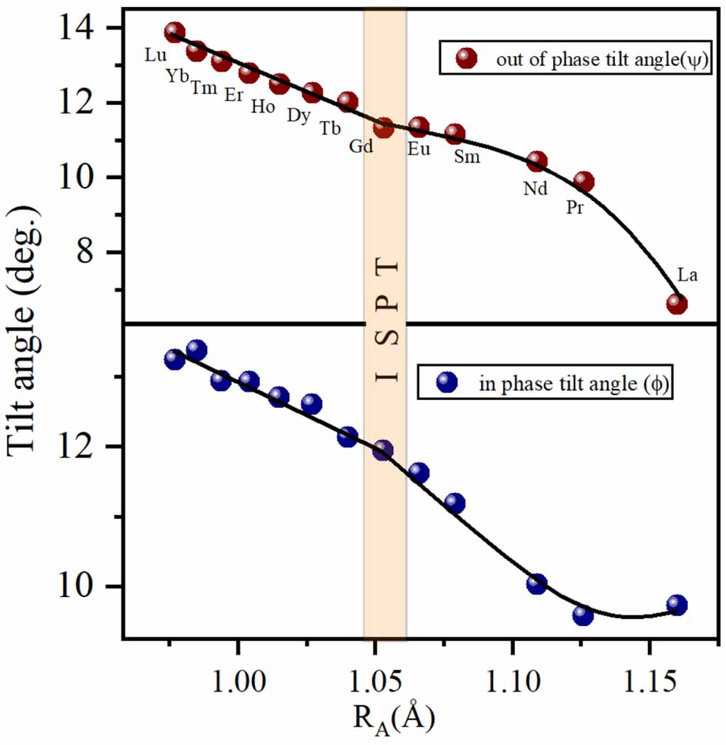 Unambiguous evidence of an isosymmetric phase transition in Rare earth ...