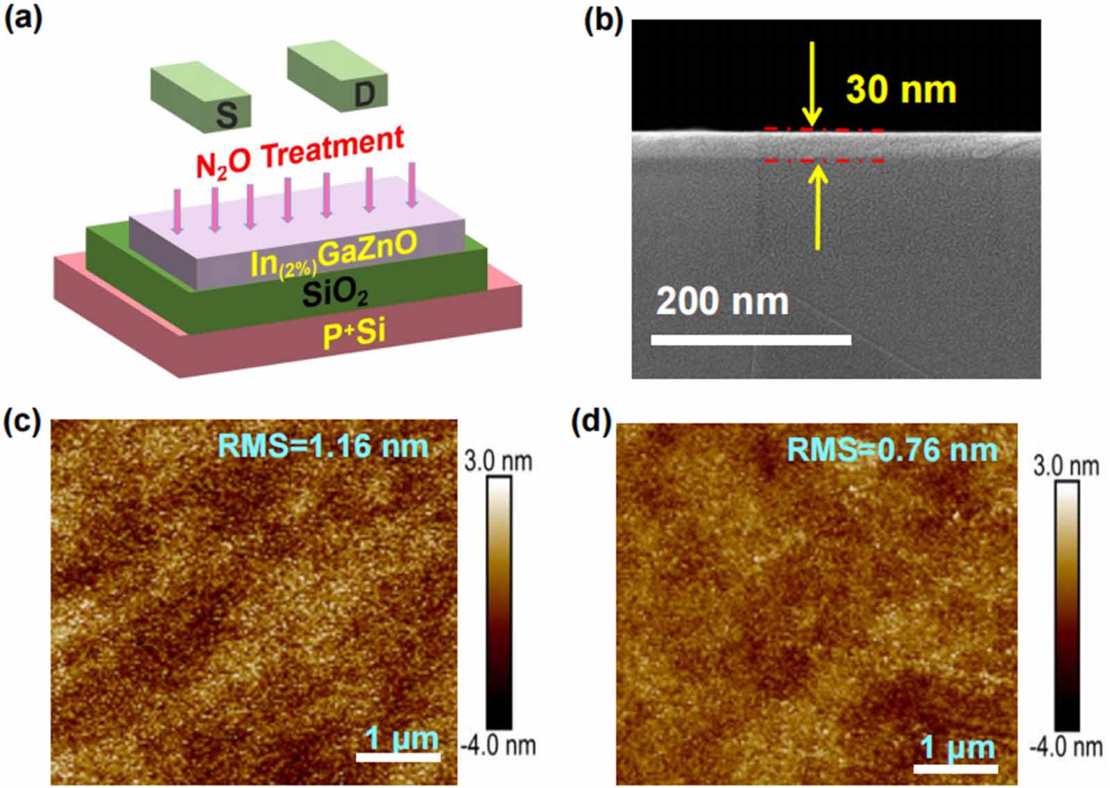 Effects of N2O plasma treatment on the performance and stability of ...