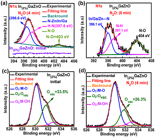 Effects of N2O plasma treatment on the performance and stability of ...
