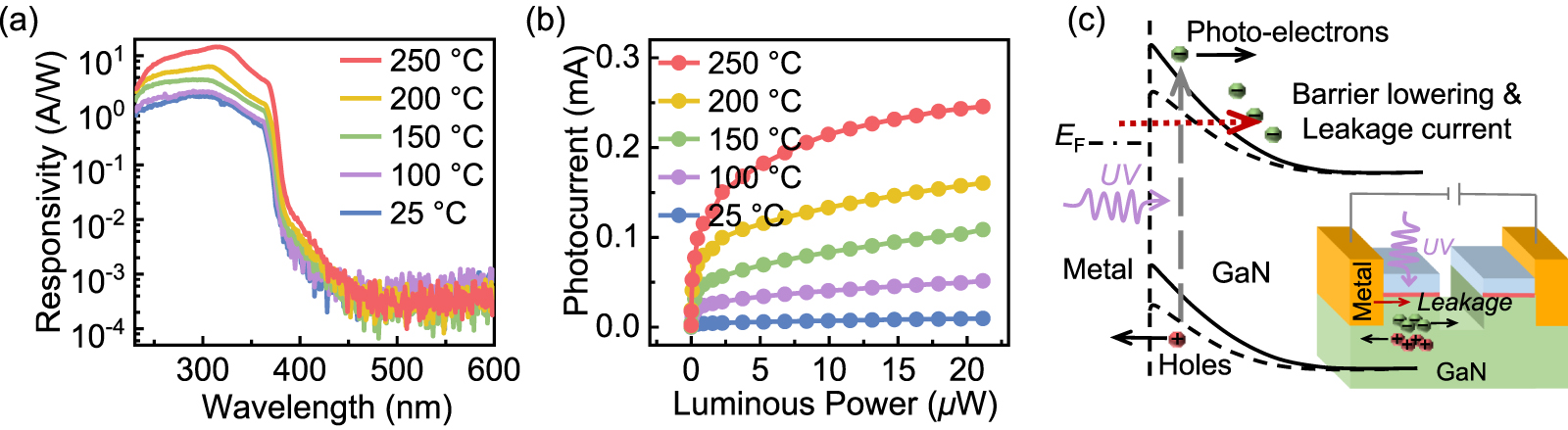 High-temperature ultraviolet photodetector and amplifying integrated ...