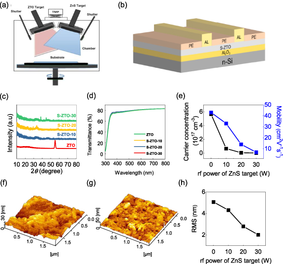 In-situ sulfur anion doping for defect passivation and stability ...