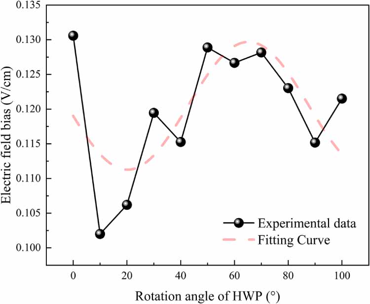 Mechanism and correction method of electric field bias induced by built ...