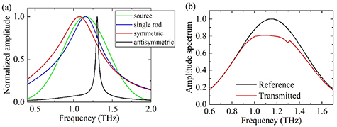Efficient conversion of the ultrashort THz pulse into a narrowband ...