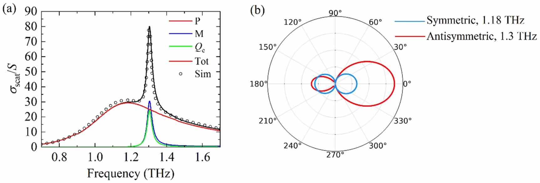 Efficient conversion of the ultrashort THz pulse into a narrowband ...
