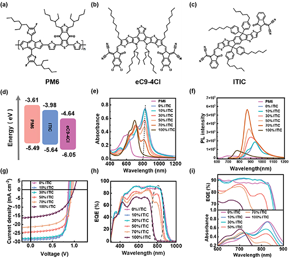Modulating reorganization energy by tuning spectral overlap to reduce ...