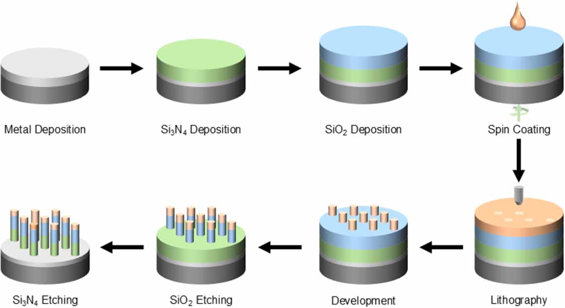 Formation of cylindrical silicon dioxide and silicon nitride ...