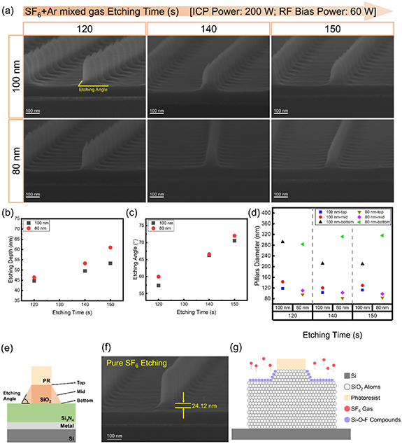 Formation of cylindrical silicon dioxide and silicon nitride ...